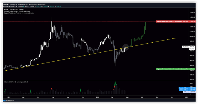 why the post halving bitcoin price drop isnt guaranteed