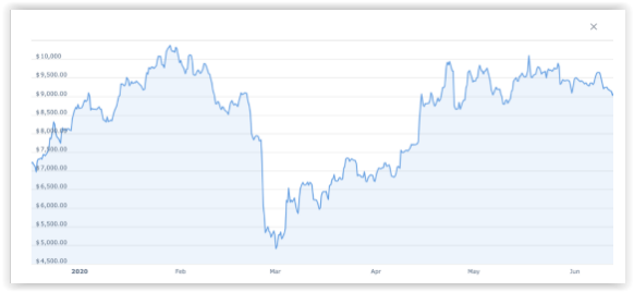 Bitcoin and cryptocurrencies the perfect hedge in the Covid-19 crisis