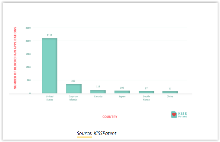 The US is number one...in blockchain patents