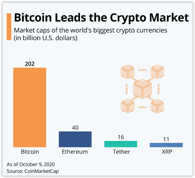 Bitcoin Leads The Crypto Market