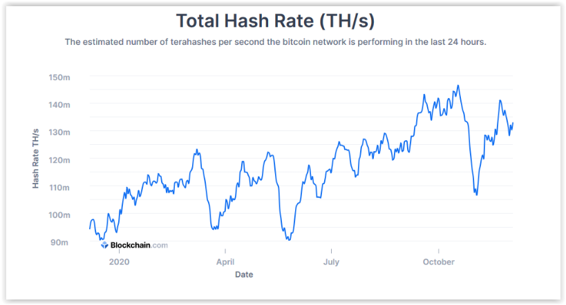 Why Nobody Can Hack a Blockchain