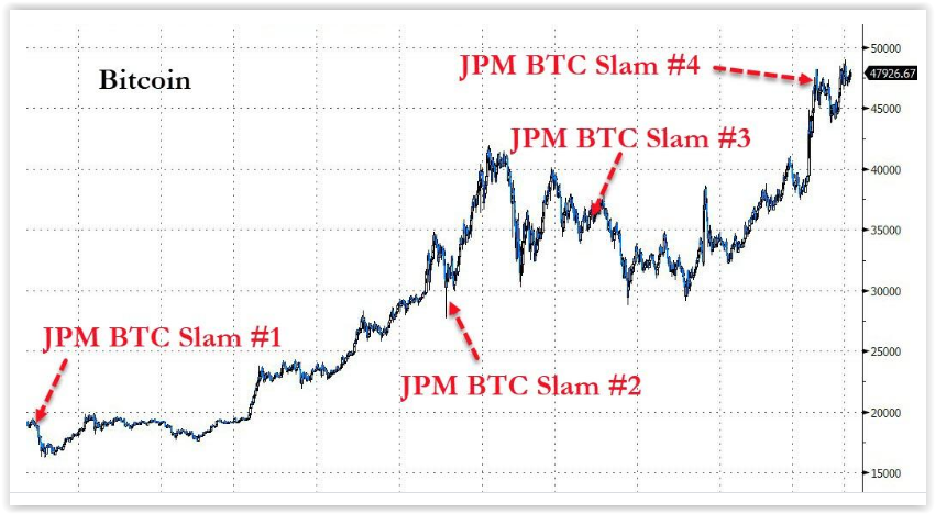 JP Morgan's turn for bitcoin: We have to get involved, we were wrong